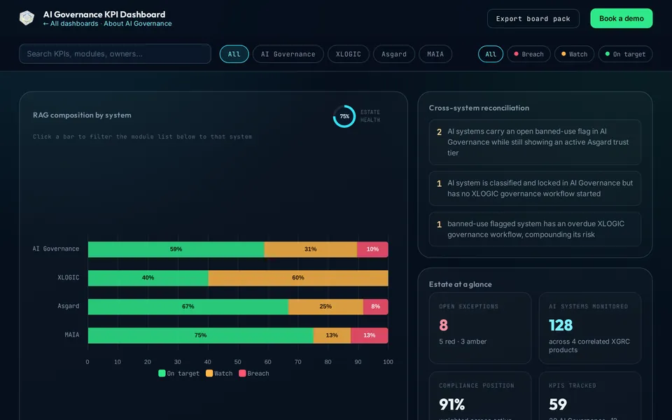 AI Governance KPI Dashboard dashboard preview